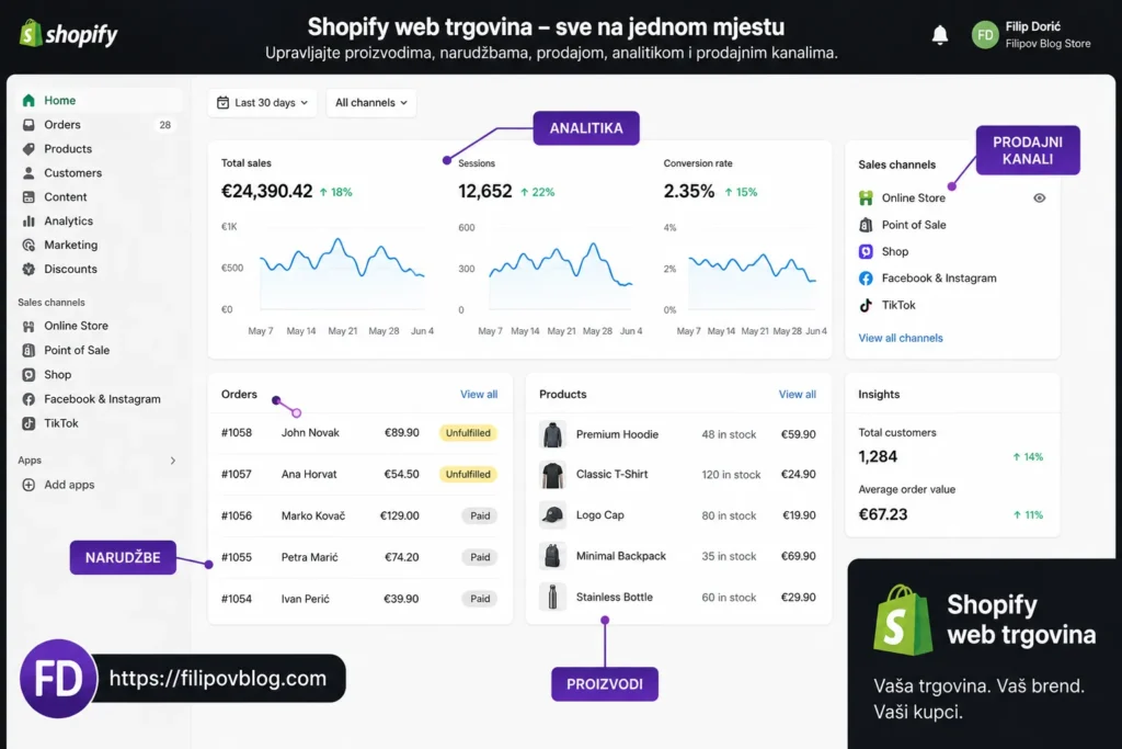 Ilustrativni prikaz Shopify web trgovine s proizvodima, narudžbama, analitikom i prodajnim kanalima